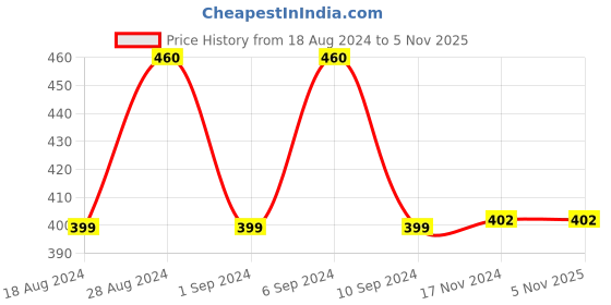 tatacliq.com UnderJeans by Spykar Navy Shirt Collar Regular Fit T-Shirt underjeans by spykar Price History Graph from 18 Aug 2024 to 4 Nov 2025