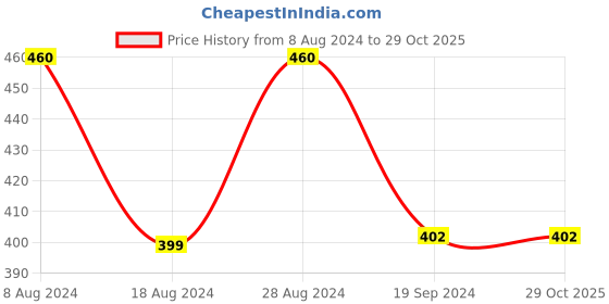 tatacliq.com UnderJeans by Spykar Navy Shirt Collar Regular Fit T-Shirt underjeans by spykar Price History Graph from 8 Aug 2024 to 29 Oct 2025