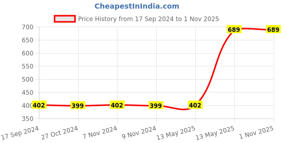 tatacliq.com UnderJeans by Spykar Navy Shirt Collar Regular Fit T-Shirt underjeans by spykar Price History Graph from 17 Sep 2024 to 31 Oct 2025