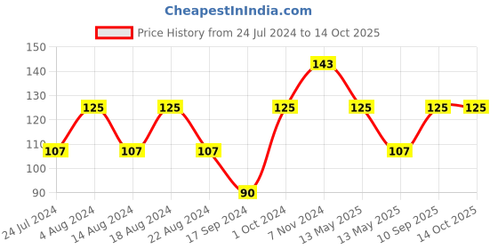 tatacliq.com UnderJeans by Spykar Navy Socks underjeans by spykar Price History Graph from 24 Jul 2024 to 13 Oct 2025