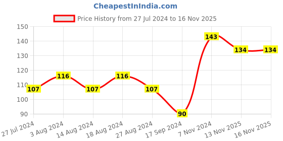 tatacliq.com UnderJeans by Spykar Navy Striped Socks underjeans by spykar Price History Graph from 27 Jul 2024 to 15 Nov 2025