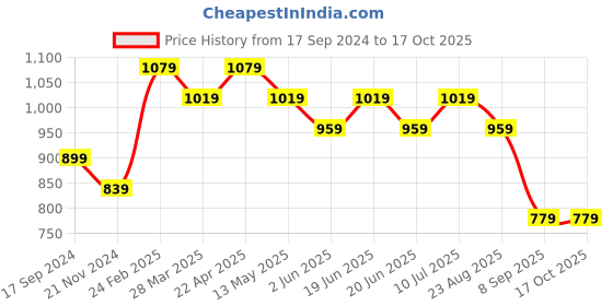 tatacliq.com UnderJeans by Spykar Navy Track Pants underjeans by spykar Price History Graph from 17 Sep 2024 to 16 Oct 2025