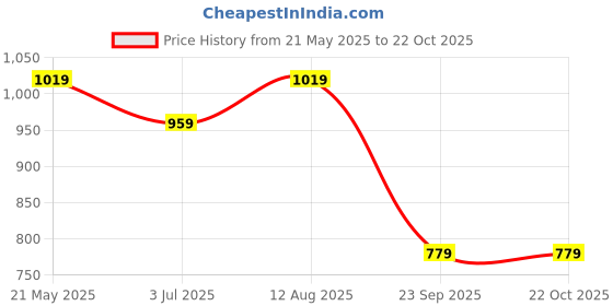 tatacliq.com UnderJeans by Spykar Navy Track Pants underjeans by spykar Price History Graph from 21 May 2025 to 22 Oct 2025