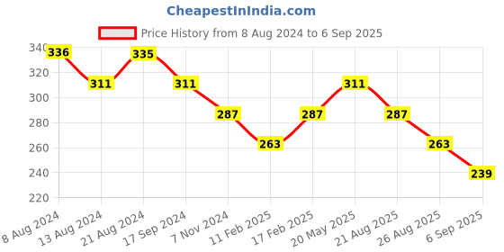 tatacliq.com UnderJeans by Spykar Navy Trunks underjeans by spykar Price History Graph from 8 Aug 2024 to 6 Sep 2025