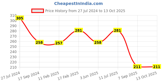 tatacliq.com UnderJeans by Spykar Navy Trunks underjeans by spykar Price History Graph from 27 Jul 2024 to 12 Oct 2025
