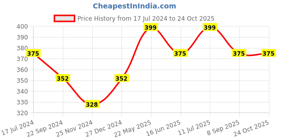 tatacliq.com UnderJeans by Spykar Navy Trunks underjeans by spykar Price History Graph from 17 Jul 2024 to 22 Oct 2025
