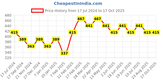 tatacliq.com UnderJeans by Spykar Navy Trunks underjeans by spykar Price History Graph from 17 Jul 2024 to 17 Oct 2025