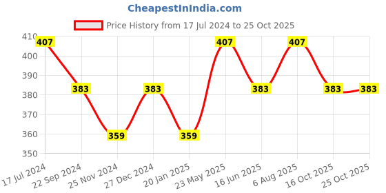 tatacliq.com UnderJeans by Spykar Navy Trunks underjeans by spykar Price History Graph from 17 Jul 2024 to 25 Oct 2025