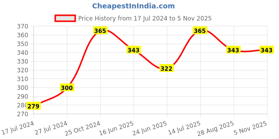 tatacliq.com UnderJeans by Spykar Navy Trunks underjeans by spykar Price History Graph from 17 Jul 2024 to 5 Nov 2025