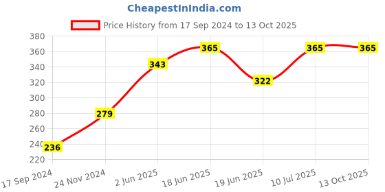 tatacliq.com UnderJeans by Spykar Navy Trunks underjeans by spykar Price History Graph from 17 Sep 2024 to 12 Oct 2025