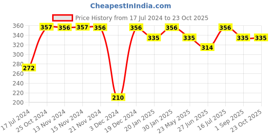 tatacliq.com UnderJeans by Spykar Navy Trunks underjeans by spykar Price History Graph from 17 Jul 2024 to 22 Oct 2025