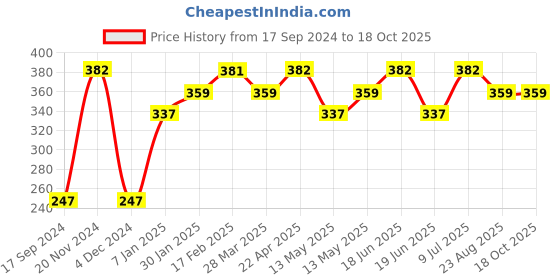 tatacliq.com UnderJeans by Spykar Navy Trunks underjeans by spykar Price History Graph from 17 Sep 2024 to 18 Oct 2025
