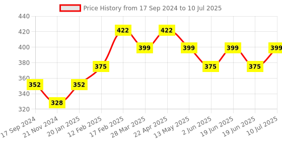 tatacliq.com UnderJeans by Spykar Navy Trunks underjeans by spykar Price History Graph from 17 Sep 2024 to 10 Jul 2025