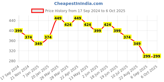 tatacliq.com UnderJeans by Spykar Navy Trunks underjeans by spykar Price History Graph from 17 Sep 2024 to 5 Oct 2025