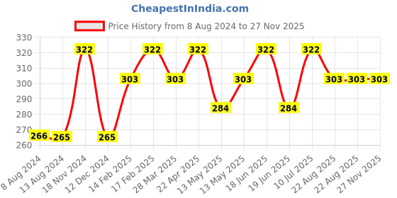 tatacliq.com UnderJeans by Spykar Navy Trunks underjeans by spykar Price History Graph from 8 Aug 2024 to 26 Nov 2025