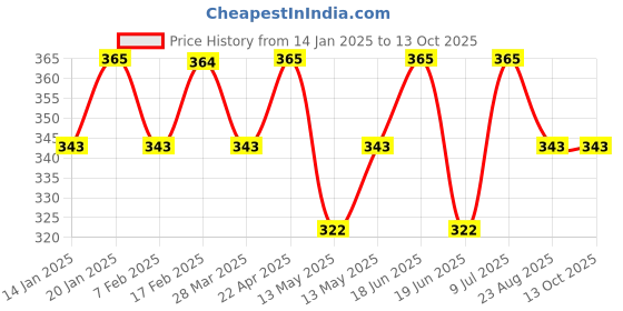 tatacliq.com UnderJeans by Spykar Navy Trunks underjeans by spykar Price History Graph from 14 Jan 2025 to 13 Oct 2025