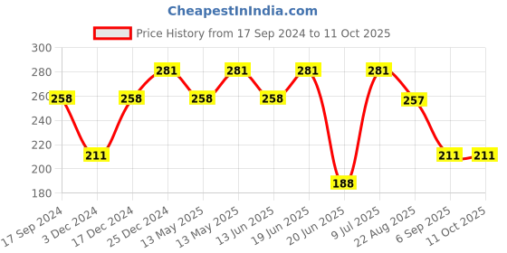 tatacliq.com UnderJeans by Spykar Navy Trunks underjeans by spykar Price History Graph from 17 Sep 2024 to 11 Oct 2025