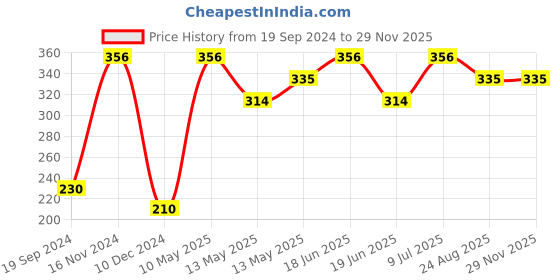 tatacliq.com UnderJeans by Spykar Navy Trunks underjeans by spykar Price History Graph from 19 Sep 2024 to 27 Nov 2025