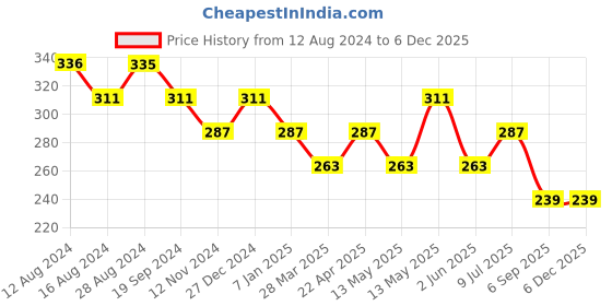 tatacliq.com UnderJeans by Spykar Navy Trunks underjeans by spykar Price History Graph from 12 Aug 2024 to 3 Dec 2025