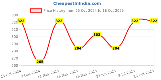 tatacliq.com UnderJeans by Spykar Navy Trunks underjeans by spykar Price History Graph from 25 Oct 2024 to 17 Oct 2025