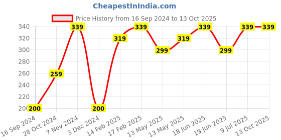 tatacliq.com UnderJeans by Spykar Navy Trunks underjeans by spykar Price History Graph from 16 Sep 2024 to 12 Oct 2025