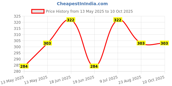 tatacliq.com UnderJeans by Spykar Navy Trunks underjeans by spykar Price History Graph from 13 May 2025 to 10 Oct 2025