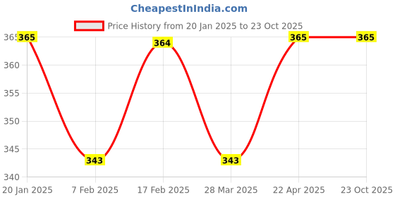 tatacliq.com UnderJeans by Spykar Navy Trunks underjeans by spykar Price History Graph from 20 Jan 2025 to 23 Oct 2025