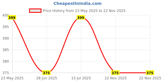 tatacliq.com UnderJeans by Spykar Navy Trunks underjeans by spykar Price History Graph from 23 May 2025 to 22 Nov 2025