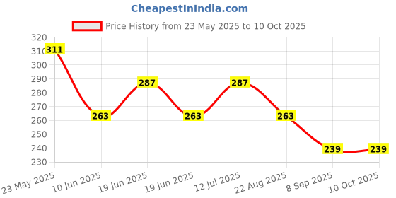 tatacliq.com UnderJeans by Spykar Navy Trunks underjeans by spykar Price History Graph from 23 May 2025 to 8 Oct 2025