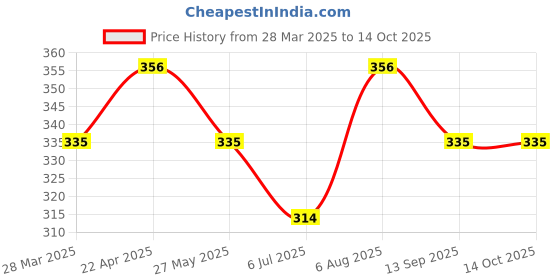 tatacliq.com UnderJeans by Spykar Navy Trunks underjeans by spykar Price History Graph from 28 Mar 2025 to 13 Oct 2025