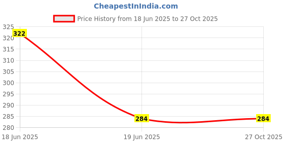tatacliq.com UnderJeans by Spykar Navy Trunks underjeans by spykar Price History Graph from 18 Jun 2025 to 27 Oct 2025