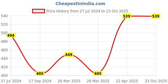 tatacliq.com UnderJeans by Spykar Navy Trunks - Pack of 2 underjeans by spykar Price History Graph from 27 Jul 2024 to 23 Oct 2025