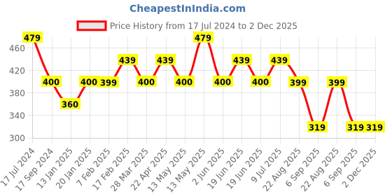 tatacliq.com UnderJeans by Spykar Navy Trunks - Pack of 2 underjeans by spykar Price History Graph from 17 Jul 2024 to 2 Dec 2025