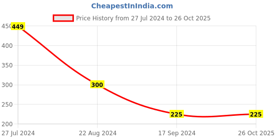 tatacliq.com UnderJeans by Spykar Navy Trunks - Pack of 2 underjeans by spykar Price History Graph from 27 Jul 2024 to 25 Oct 2025