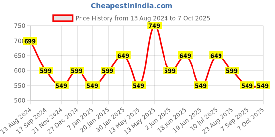 tatacliq.com UnderJeans by Spykar Navy Trunks - Pack of 2 underjeans by spykar Price History Graph from 13 Aug 2024 to 7 Oct 2025