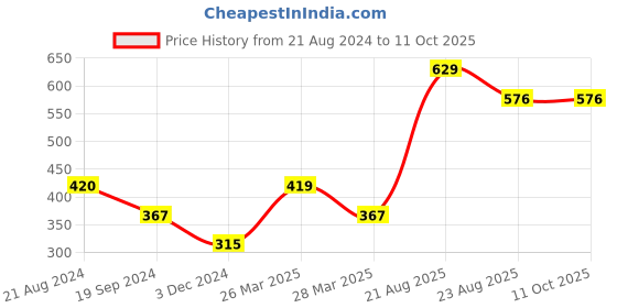 tatacliq.com UnderJeans by Spykar Navy Trunks - Pack of 2 underjeans by spykar Price History Graph from 21 Aug 2024 to 11 Oct 2025