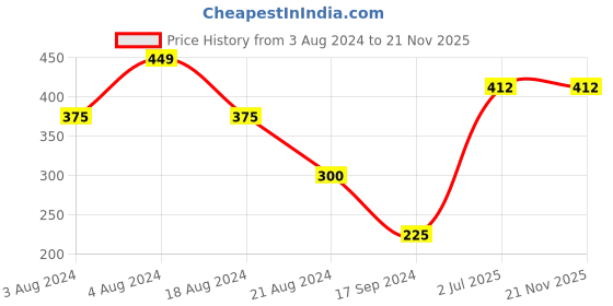 tatacliq.com UnderJeans by Spykar Navy Trunks - Pack of 2 underjeans by spykar Price History Graph from 3 Aug 2024 to 21 Nov 2025