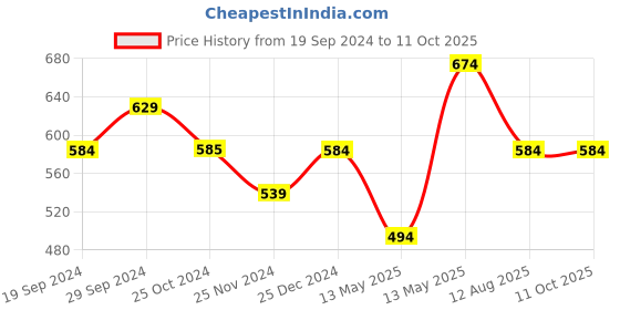 tatacliq.com UnderJeans by Spykar Navy Trunks - Pack of 2 underjeans by spykar Price History Graph from 19 Sep 2024 to 11 Oct 2025