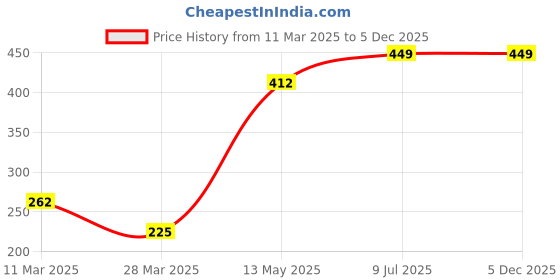 tatacliq.com UnderJeans by Spykar Navy Trunks - Pack of 2 underjeans by spykar Price History Graph from 11 Mar 2025 to 5 Dec 2025