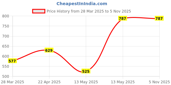 tatacliq.com UnderJeans by Spykar Navy Trunks - Pack of 2 underjeans by spykar Price History Graph from 28 Mar 2025 to 5 Nov 2025