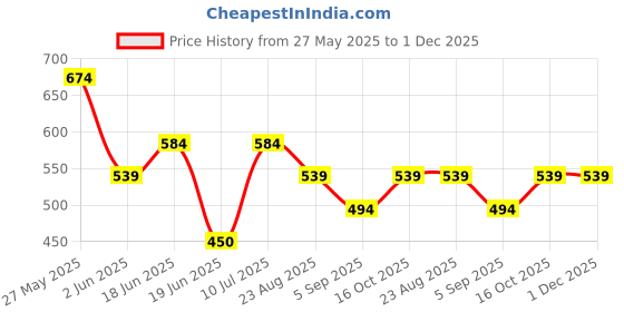 tatacliq.com UnderJeans by Spykar Navy Trunks - Pack of 2 underjeans by spykar Price History Graph from 27 May 2025 to 30 Nov 2025