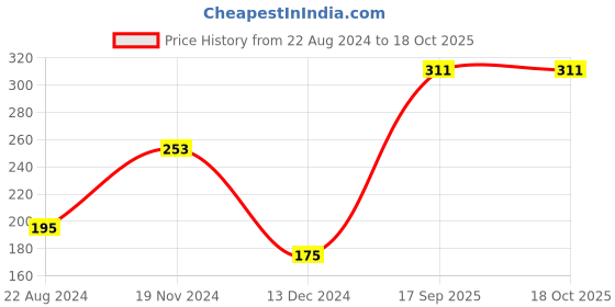tatacliq.com UnderJeans by Spykar Off White Printed Briefs underjeans by spykar Price History Graph from 22 Aug 2024 to 18 Oct 2025