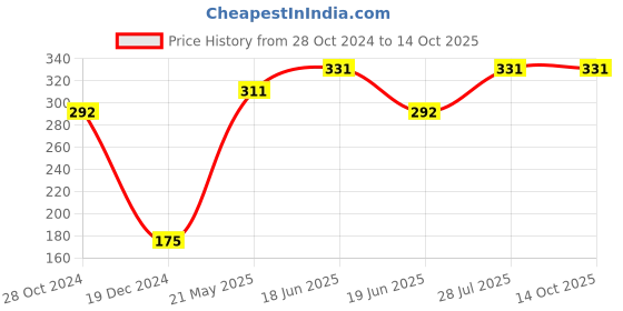 tatacliq.com UnderJeans by Spykar Off White Printed Briefs underjeans by spykar Price History Graph from 28 Oct 2024 to 14 Oct 2025