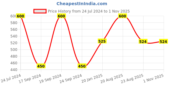 tatacliq.com UnderJeans by Spykar Off White Printed Pyjamas underjeans by spykar Price History Graph from 24 Jul 2024 to 31 Oct 2025