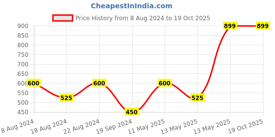 tatacliq.com UnderJeans by Spykar Off White Printed Pyjamas underjeans by spykar Price History Graph from 8 Aug 2024 to 18 Oct 2025