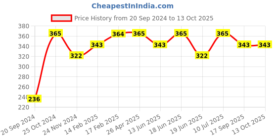 tatacliq.com UnderJeans by Spykar Off White Printed Trunks underjeans by spykar Price History Graph from 20 Sep 2024 to 13 Oct 2025