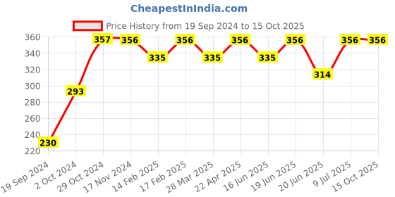 tatacliq.com UnderJeans by Spykar Off White Printed Trunks underjeans by spykar Price History Graph from 19 Sep 2024 to 13 Oct 2025