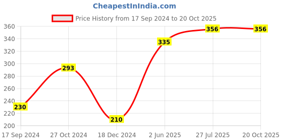 tatacliq.com UnderJeans by Spykar Off White Printed Trunks underjeans by spykar Price History Graph from 17 Sep 2024 to 20 Oct 2025