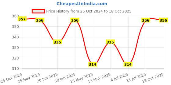 tatacliq.com UnderJeans by Spykar Off White Printed Trunks underjeans by spykar Price History Graph from 25 Oct 2024 to 17 Oct 2025