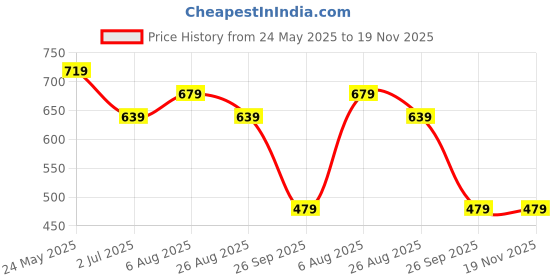 tatacliq.com Underjeans by Spykar OLIVE 100% Cotton Solid Regular Fit Vests underjeans by spykar Price History Graph from 24 May 2025 to 19 Nov 2025